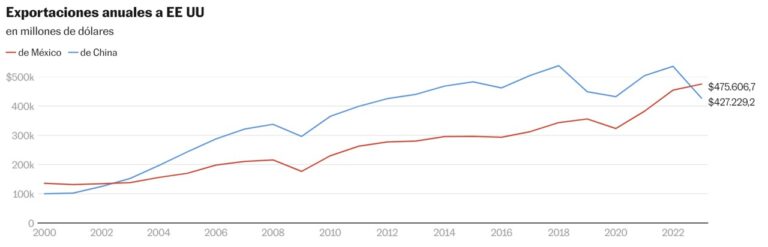 “México supera a China como principal socio comercial de Estados Unidos en 2023: Datos Oficiales”
